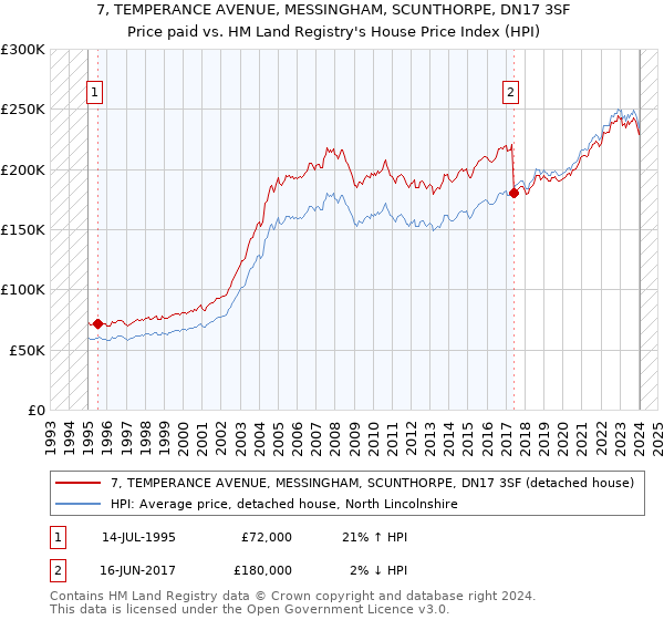 7, TEMPERANCE AVENUE, MESSINGHAM, SCUNTHORPE, DN17 3SF: Price paid vs HM Land Registry's House Price Index
