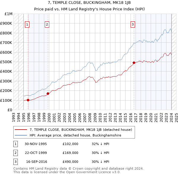7, TEMPLE CLOSE, BUCKINGHAM, MK18 1JB: Price paid vs HM Land Registry's House Price Index