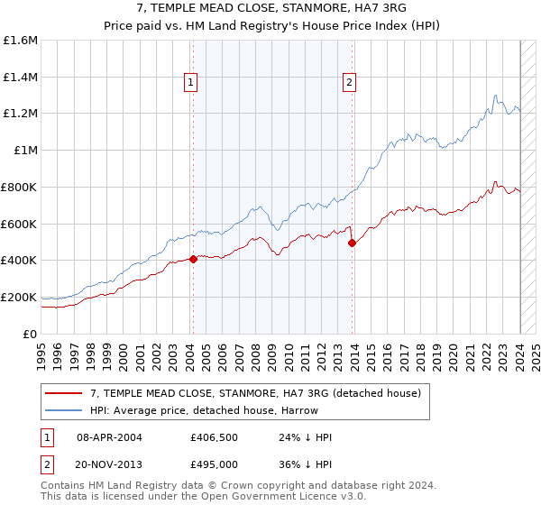 7, TEMPLE MEAD CLOSE, STANMORE, HA7 3RG: Price paid vs HM Land Registry's House Price Index