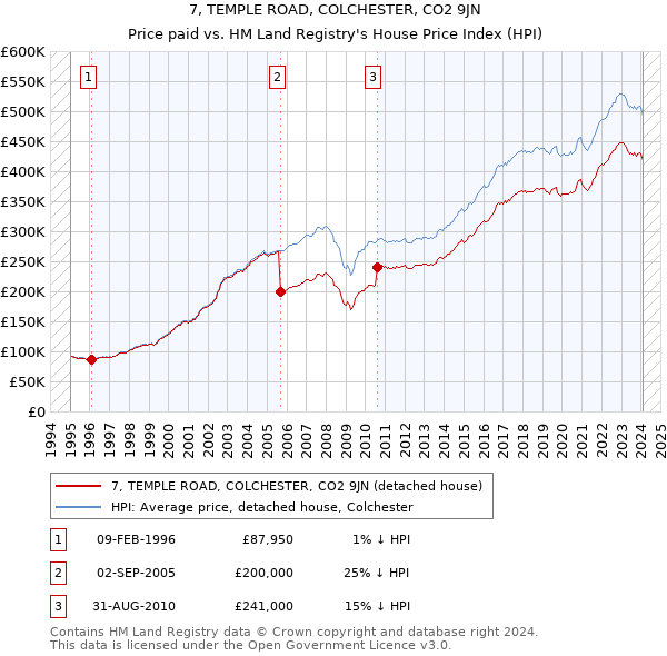 7, TEMPLE ROAD, COLCHESTER, CO2 9JN: Price paid vs HM Land Registry's House Price Index