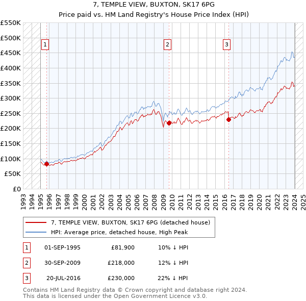 7, TEMPLE VIEW, BUXTON, SK17 6PG: Price paid vs HM Land Registry's House Price Index
