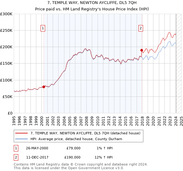7, TEMPLE WAY, NEWTON AYCLIFFE, DL5 7QH: Price paid vs HM Land Registry's House Price Index
