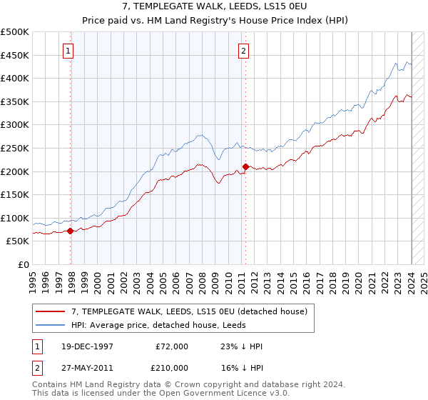 7, TEMPLEGATE WALK, LEEDS, LS15 0EU: Price paid vs HM Land Registry's House Price Index