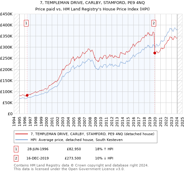 7, TEMPLEMAN DRIVE, CARLBY, STAMFORD, PE9 4NQ: Price paid vs HM Land Registry's House Price Index