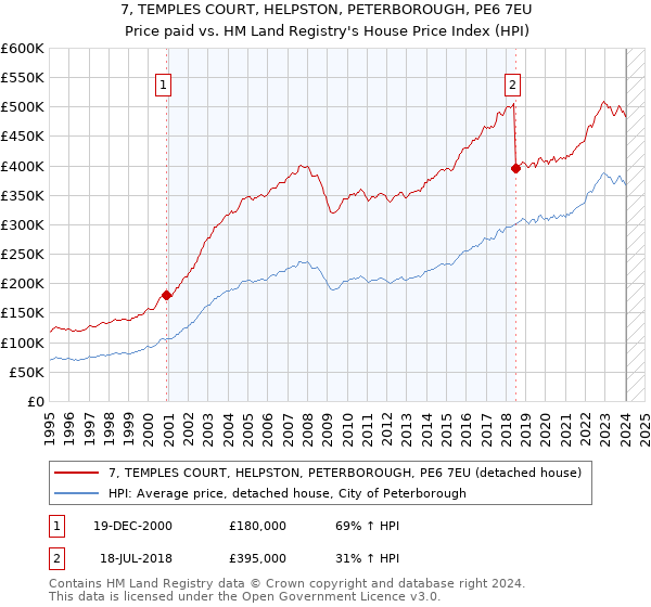 7, TEMPLES COURT, HELPSTON, PETERBOROUGH, PE6 7EU: Price paid vs HM Land Registry's House Price Index