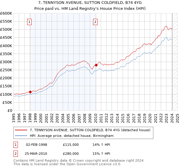 7, TENNYSON AVENUE, SUTTON COLDFIELD, B74 4YG: Price paid vs HM Land Registry's House Price Index