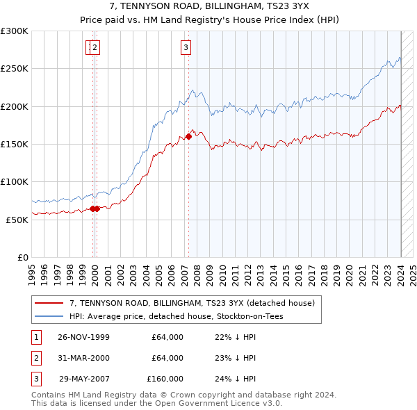 7, TENNYSON ROAD, BILLINGHAM, TS23 3YX: Price paid vs HM Land Registry's House Price Index