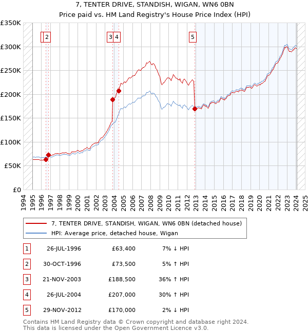 7, TENTER DRIVE, STANDISH, WIGAN, WN6 0BN: Price paid vs HM Land Registry's House Price Index