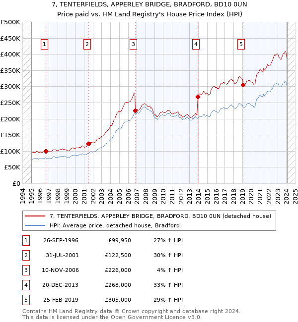 7, TENTERFIELDS, APPERLEY BRIDGE, BRADFORD, BD10 0UN: Price paid vs HM Land Registry's House Price Index