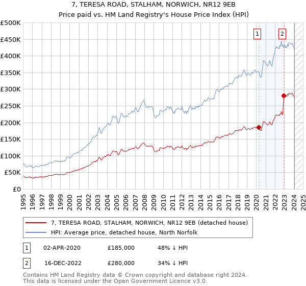 7, TERESA ROAD, STALHAM, NORWICH, NR12 9EB: Price paid vs HM Land Registry's House Price Index