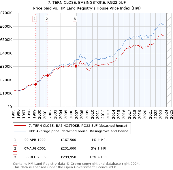 7, TERN CLOSE, BASINGSTOKE, RG22 5UF: Price paid vs HM Land Registry's House Price Index