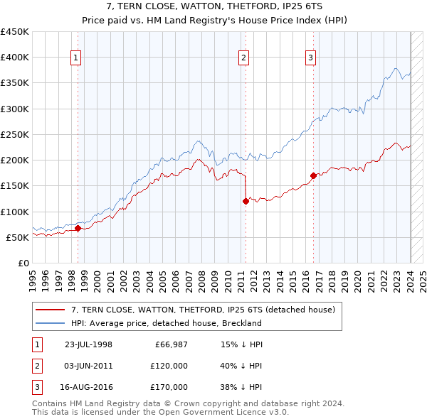 7, TERN CLOSE, WATTON, THETFORD, IP25 6TS: Price paid vs HM Land Registry's House Price Index