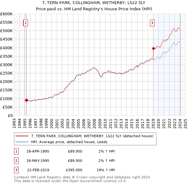 7, TERN PARK, COLLINGHAM, WETHERBY, LS22 5LY: Price paid vs HM Land Registry's House Price Index