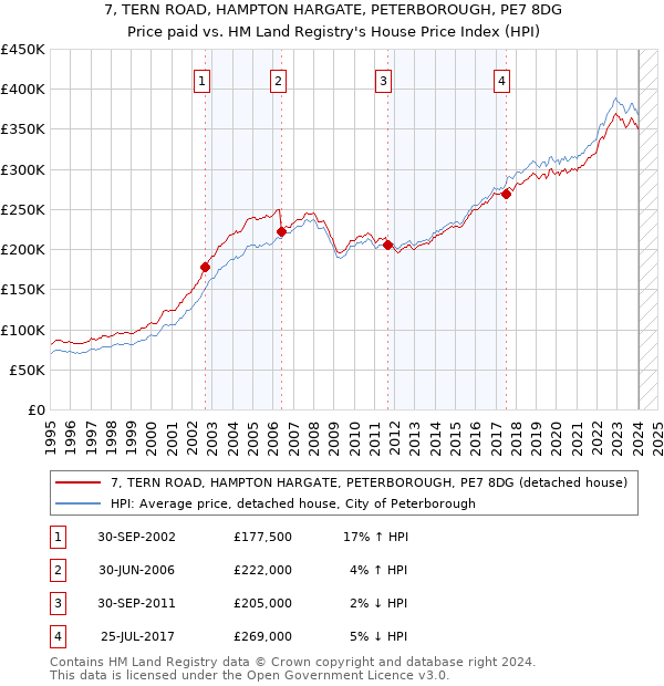 7, TERN ROAD, HAMPTON HARGATE, PETERBOROUGH, PE7 8DG: Price paid vs HM Land Registry's House Price Index