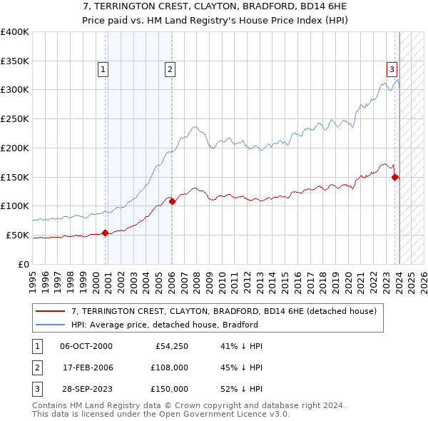 7, TERRINGTON CREST, CLAYTON, BRADFORD, BD14 6HE: Price paid vs HM Land Registry's House Price Index
