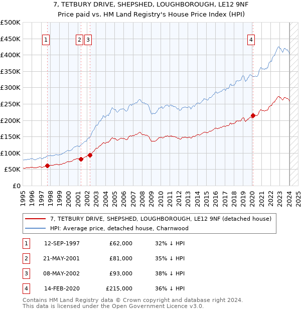 7, TETBURY DRIVE, SHEPSHED, LOUGHBOROUGH, LE12 9NF: Price paid vs HM Land Registry's House Price Index