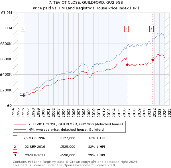 7, TEVIOT CLOSE, GUILDFORD, GU2 9GS: Price paid vs HM Land Registry's House Price Index