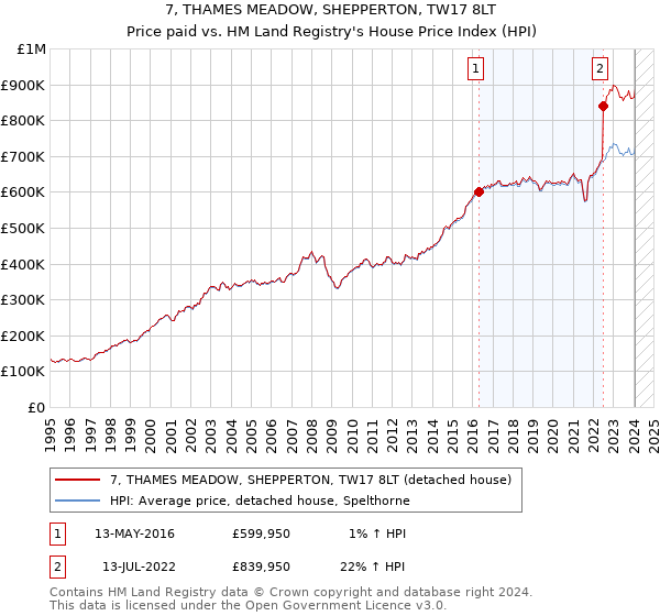 7, THAMES MEADOW, SHEPPERTON, TW17 8LT: Price paid vs HM Land Registry's House Price Index