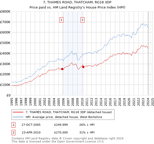 7, THAMES ROAD, THATCHAM, RG18 3DP: Price paid vs HM Land Registry's House Price Index