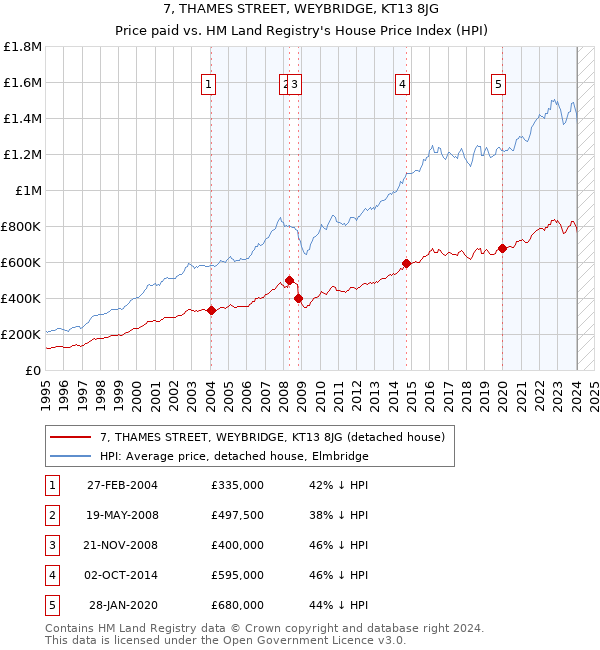 7, THAMES STREET, WEYBRIDGE, KT13 8JG: Price paid vs HM Land Registry's House Price Index