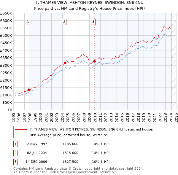 7, THAMES VIEW, ASHTON KEYNES, SWINDON, SN6 6NU: Price paid vs HM Land Registry's House Price Index