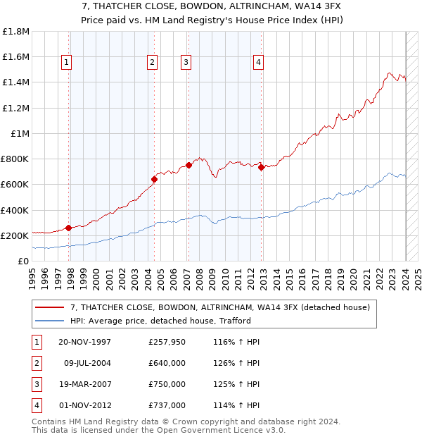 7, THATCHER CLOSE, BOWDON, ALTRINCHAM, WA14 3FX: Price paid vs HM Land Registry's House Price Index