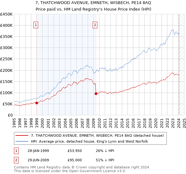7, THATCHWOOD AVENUE, EMNETH, WISBECH, PE14 8AQ: Price paid vs HM Land Registry's House Price Index