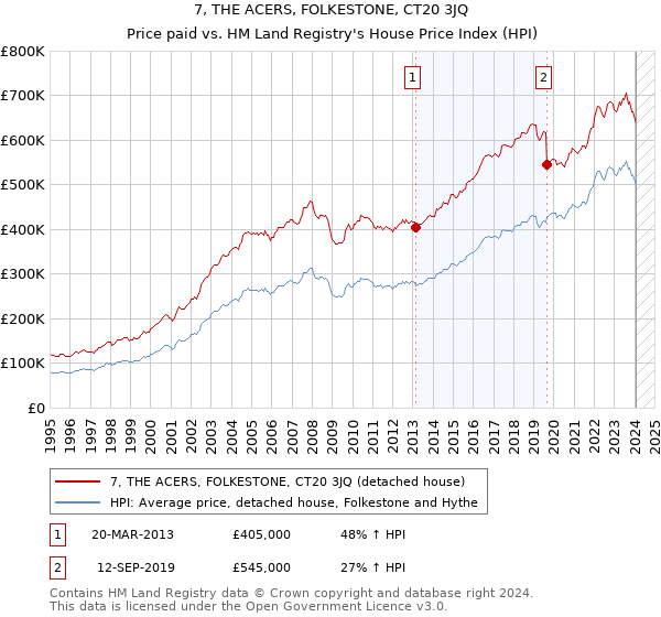 7, THE ACERS, FOLKESTONE, CT20 3JQ: Price paid vs HM Land Registry's House Price Index