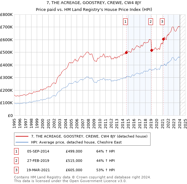 7, THE ACREAGE, GOOSTREY, CREWE, CW4 8JY: Price paid vs HM Land Registry's House Price Index