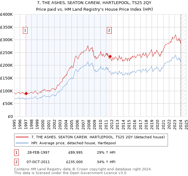 7, THE ASHES, SEATON CAREW, HARTLEPOOL, TS25 2QY: Price paid vs HM Land Registry's House Price Index