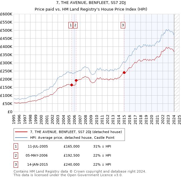 7, THE AVENUE, BENFLEET, SS7 2DJ: Price paid vs HM Land Registry's House Price Index
