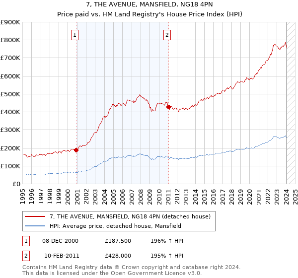 7, THE AVENUE, MANSFIELD, NG18 4PN: Price paid vs HM Land Registry's House Price Index