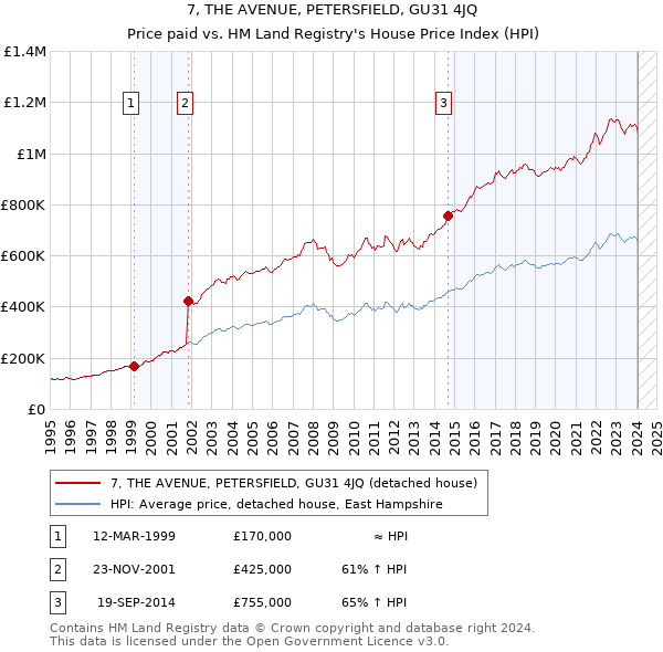 7, THE AVENUE, PETERSFIELD, GU31 4JQ: Price paid vs HM Land Registry's House Price Index