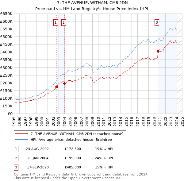 7, THE AVENUE, WITHAM, CM8 2DN: Price paid vs HM Land Registry's House Price Index