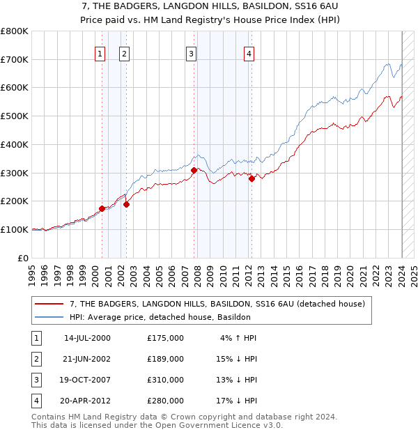 7, THE BADGERS, LANGDON HILLS, BASILDON, SS16 6AU: Price paid vs HM Land Registry's House Price Index