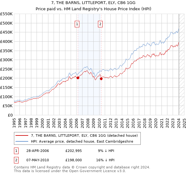 7, THE BARNS, LITTLEPORT, ELY, CB6 1GG: Price paid vs HM Land Registry's House Price Index