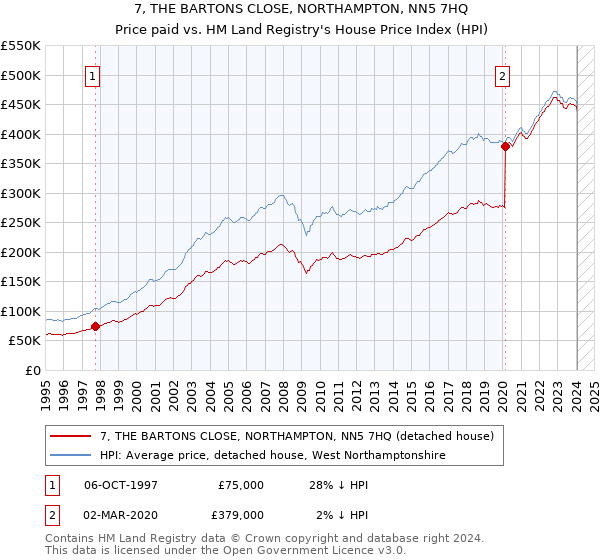 7, THE BARTONS CLOSE, NORTHAMPTON, NN5 7HQ: Price paid vs HM Land Registry's House Price Index