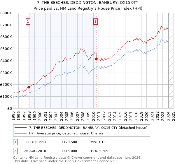 7, THE BEECHES, DEDDINGTON, BANBURY, OX15 0TY: Price paid vs HM Land Registry's House Price Index