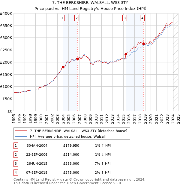 7, THE BERKSHIRE, WALSALL, WS3 3TY: Price paid vs HM Land Registry's House Price Index