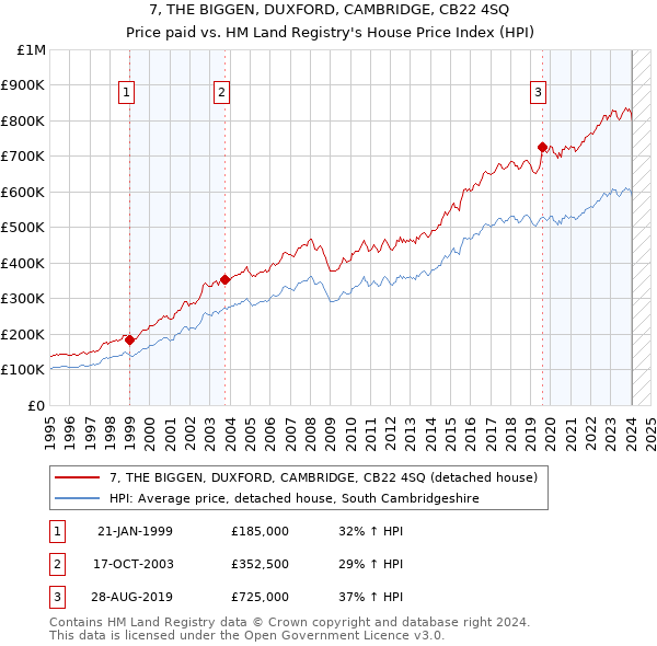 7, THE BIGGEN, DUXFORD, CAMBRIDGE, CB22 4SQ: Price paid vs HM Land Registry's House Price Index