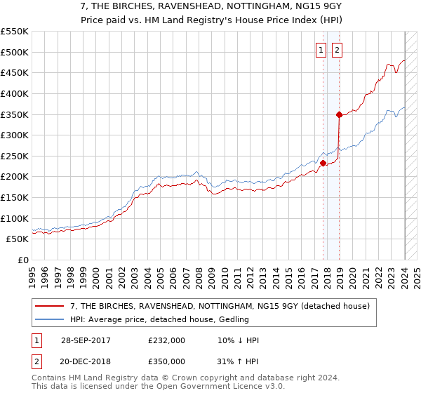 7, THE BIRCHES, RAVENSHEAD, NOTTINGHAM, NG15 9GY: Price paid vs HM Land Registry's House Price Index