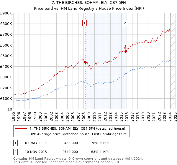 7, THE BIRCHES, SOHAM, ELY, CB7 5FH: Price paid vs HM Land Registry's House Price Index