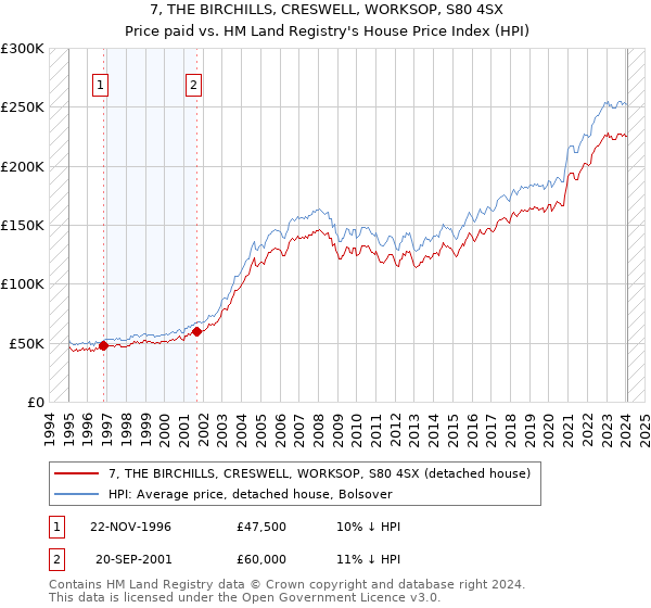 7, THE BIRCHILLS, CRESWELL, WORKSOP, S80 4SX: Price paid vs HM Land Registry's House Price Index