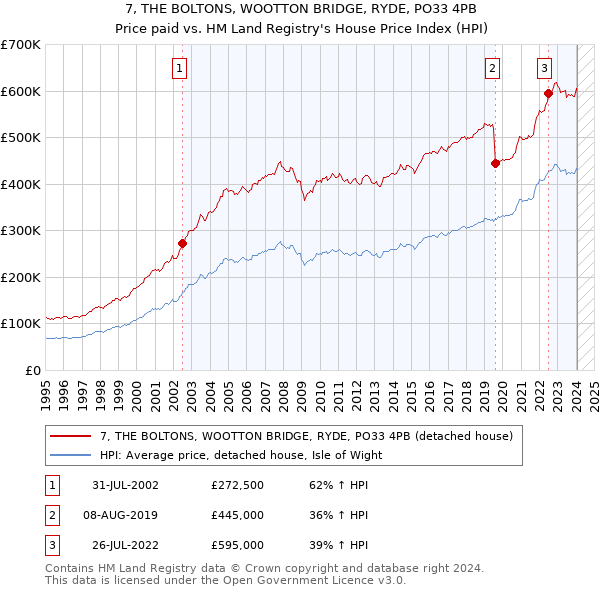 7, THE BOLTONS, WOOTTON BRIDGE, RYDE, PO33 4PB: Price paid vs HM Land Registry's House Price Index
