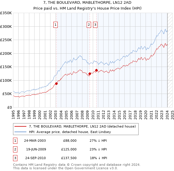 7, THE BOULEVARD, MABLETHORPE, LN12 2AD: Price paid vs HM Land Registry's House Price Index