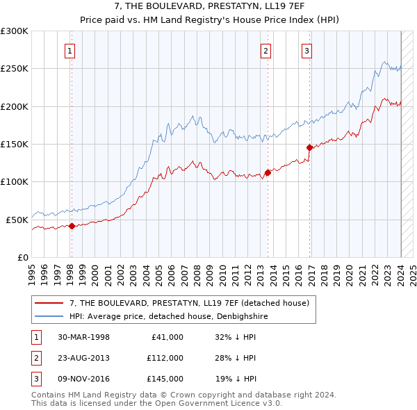7, THE BOULEVARD, PRESTATYN, LL19 7EF: Price paid vs HM Land Registry's House Price Index