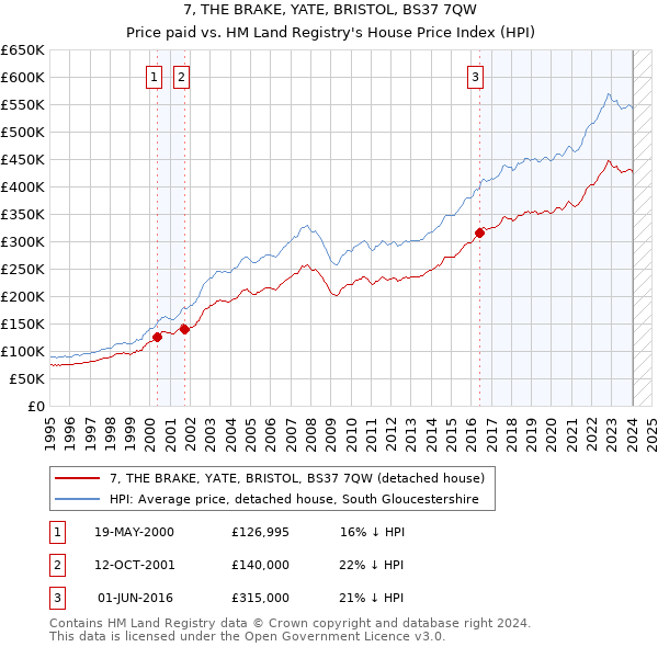 7, THE BRAKE, YATE, BRISTOL, BS37 7QW: Price paid vs HM Land Registry's House Price Index