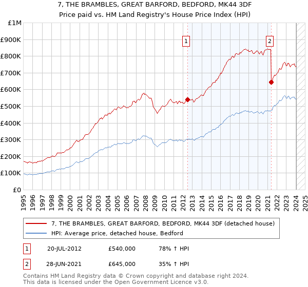 7, THE BRAMBLES, GREAT BARFORD, BEDFORD, MK44 3DF: Price paid vs HM Land Registry's House Price Index