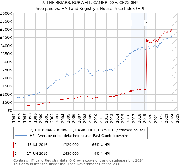 7, THE BRIARS, BURWELL, CAMBRIDGE, CB25 0FP: Price paid vs HM Land Registry's House Price Index