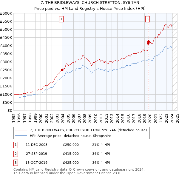 7, THE BRIDLEWAYS, CHURCH STRETTON, SY6 7AN: Price paid vs HM Land Registry's House Price Index